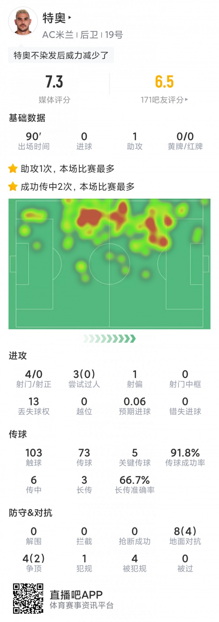特奧本場數(shù)據(jù)：1次助攻，5次關(guān)鍵傳球，3次射門0射正，評分7.3分