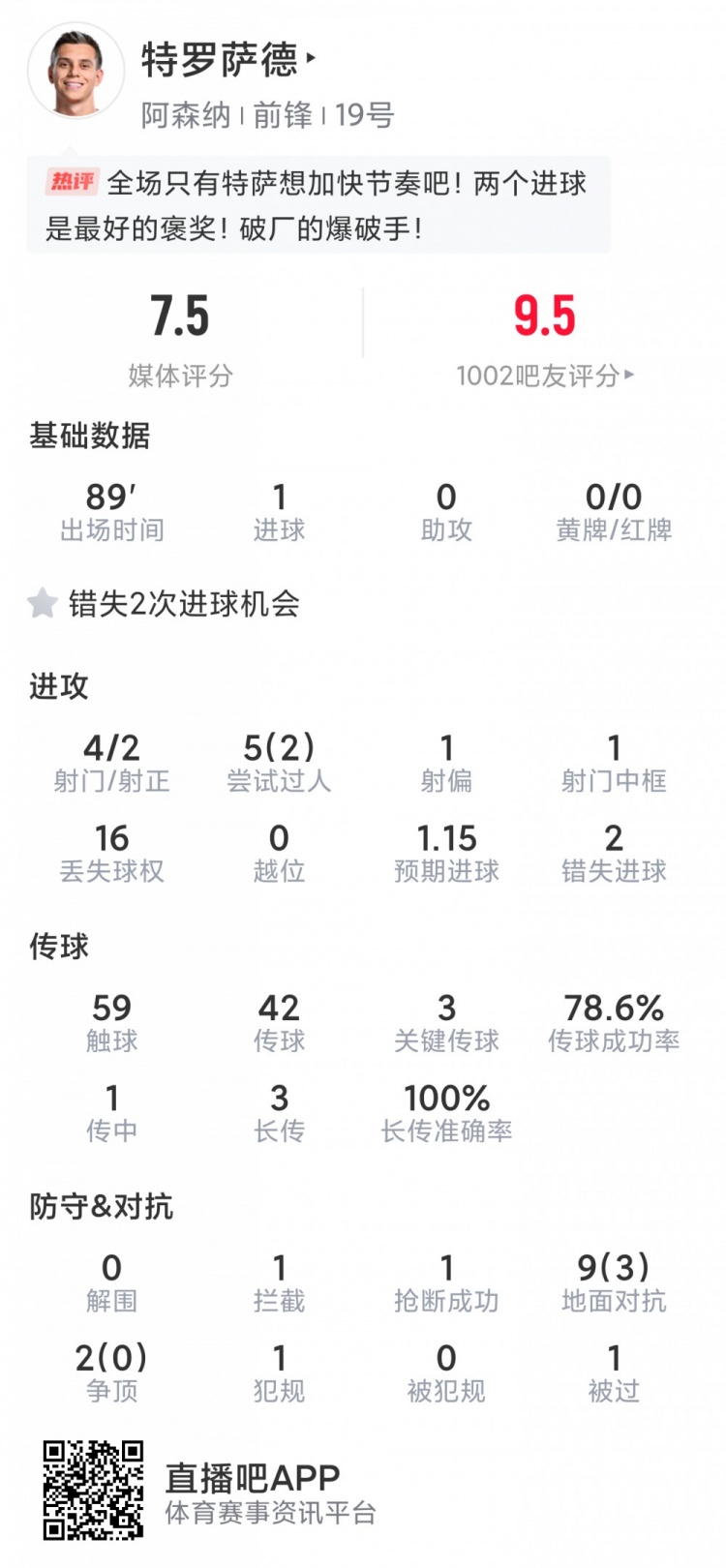 絕殺英雄！特羅薩德本場數(shù)據(jù)：1進(jìn)球 造烏龍，4射2正，2次失良機(jī)