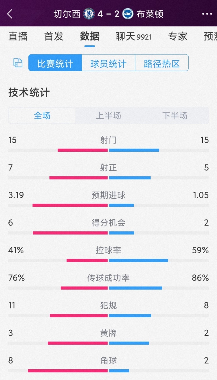 半場(chǎng)6球，切爾西4-2布萊頓全場(chǎng)數(shù)據(jù)：射門15-15，射正7-5